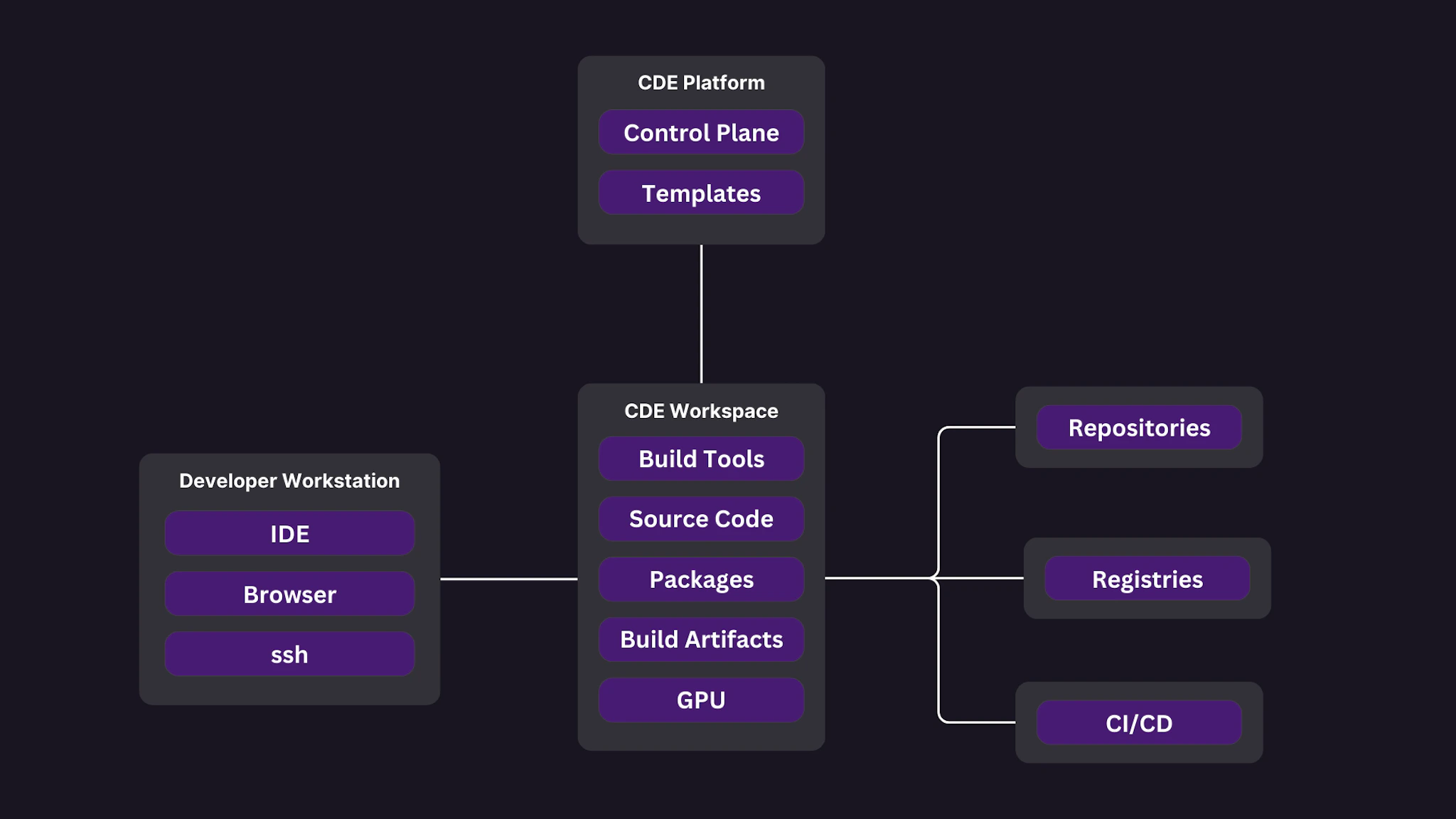 Comparison of Development Environments - Blog - Coder