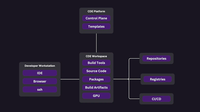 Comparison of Development Environments - Blog - Coder