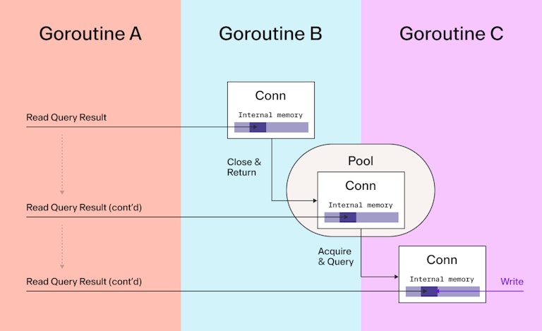 database/sql data race