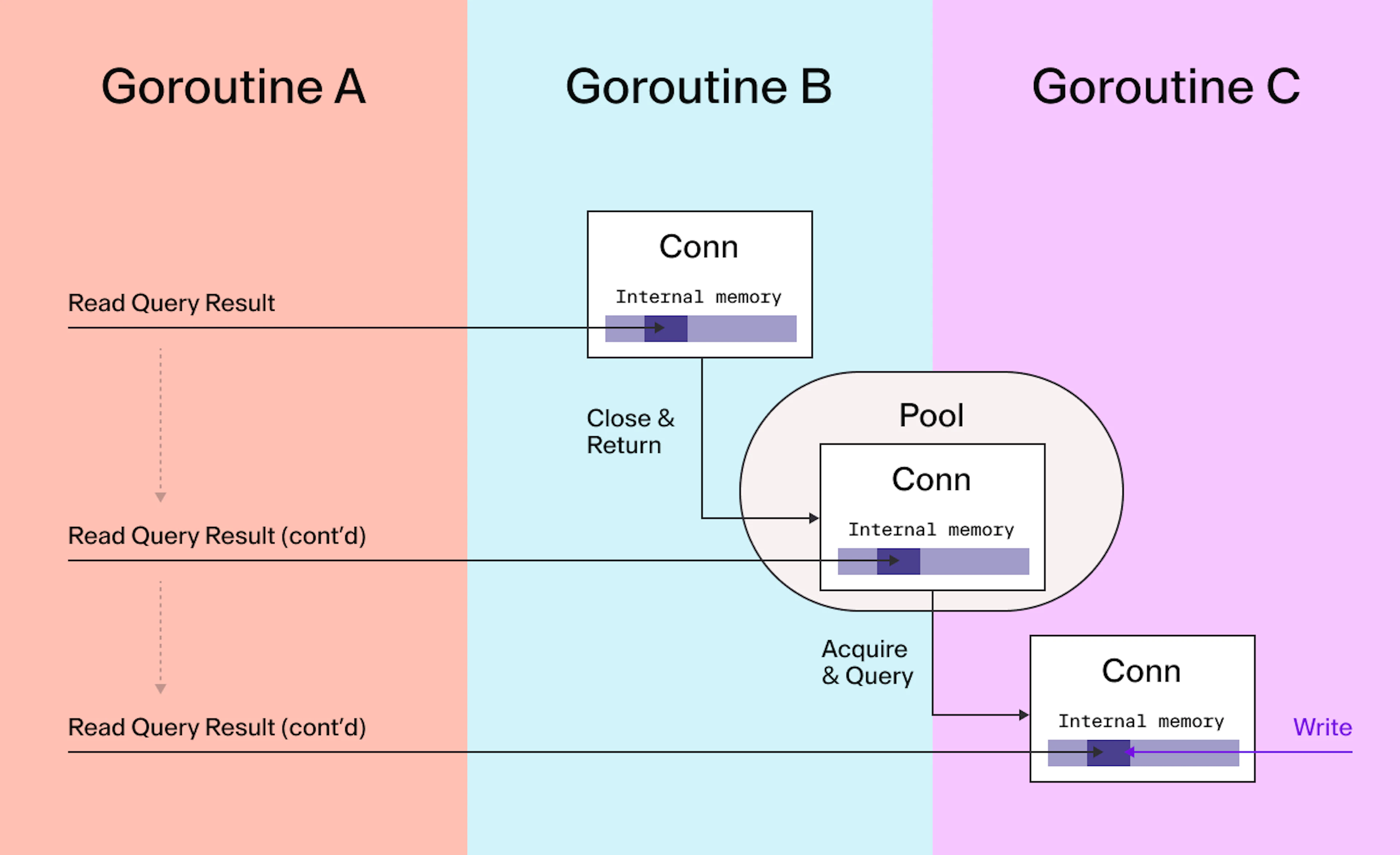 database/sql data race