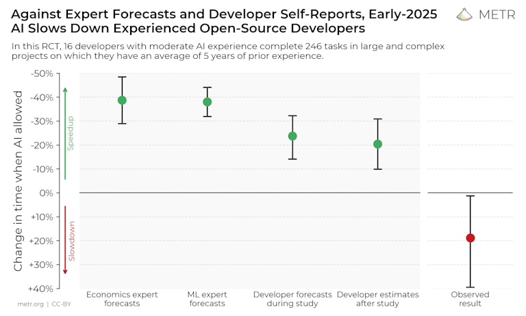 A graph showing that AI slows down open-source developers initially