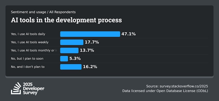 A graph showing how often developers are using AI tools in the development process