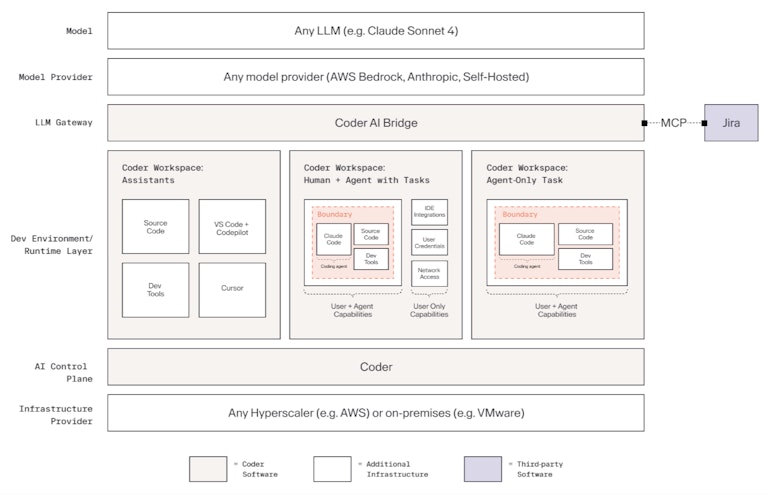 Building Blocks of Coder's AI Stack