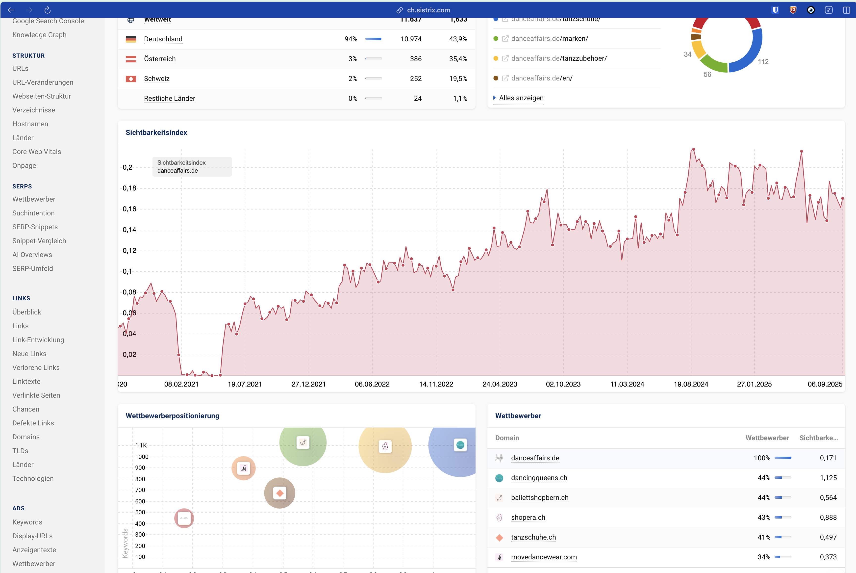 Screenshot: SISTRIX-Auswertung mit Sichtbarkeitsindex und Wettbewerbsvergleich