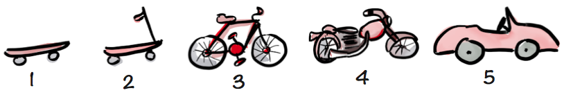 Skizze: Skateboard, Trottinett, Velo, Motorrad und Cabrio als fünf Entwicklungsstufen