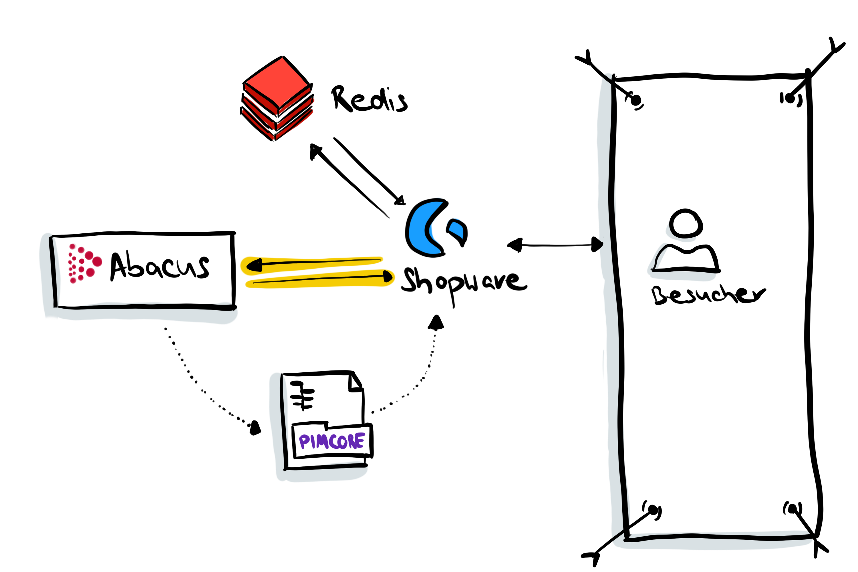 Skizze: Abacus, Pimcore, Redis und Shopware sind mit dem Besucher verbunden