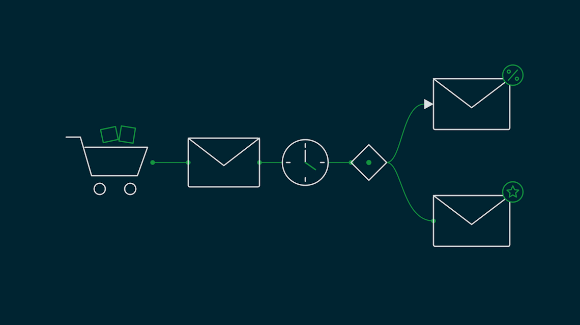 Illustration: Ein Warenkorb, verbunden mit einer E-Mail, einer Uhr und einer Verzweigung, die zu zwei E-Mails mit Rabatt- und Stern-Symbol führt