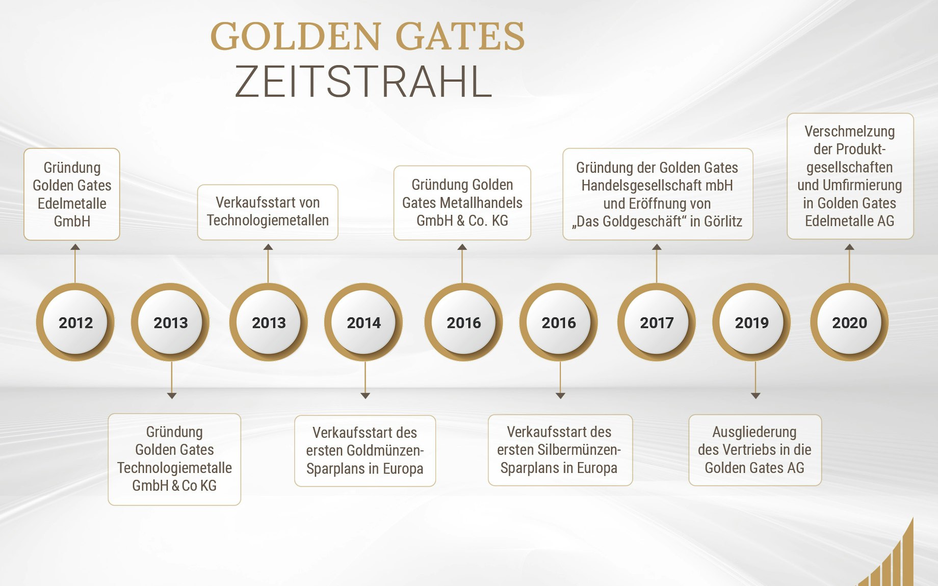 Meilensteine der Unternehmensgeschichte | Golden Gates Die Golden Gates Entwicklung von 2012, Gründung der Golden Gates Edelmetalle GmbH, bis 2020, Verschmelzung der Produktgesellschaften und Umfirmierung in Golden Gates Edelmetalle AG.