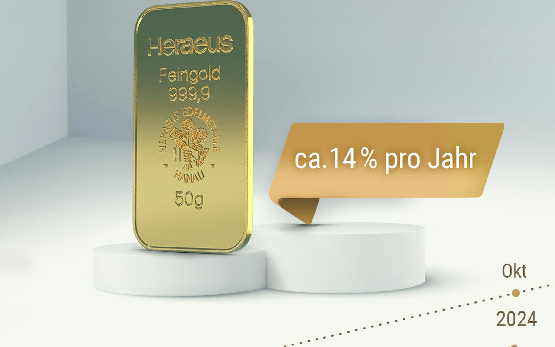Zwei Podeste stehen in der Mitte des Bildes. Auf dem linken Podest steht ein Goldbarren, auf dem rechten eine goldene Sprechblase mit der Aufschrift „ca. 14 % pro Jahr“. Darunter verläuft ein Zeitstrahl von 2016 bis 2024, der eine kontinuierliche Wertentwicklung zeigt. Nutzen Sie die Wertsteigerung von Gold mit den Sparplänen von Golden Gates!