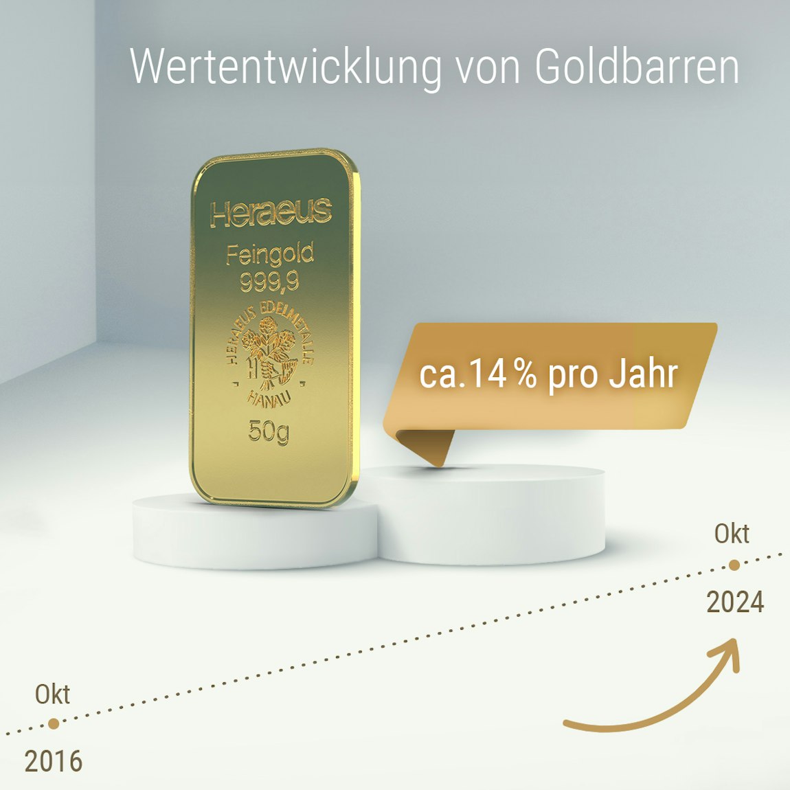 Zwei Podeste stehen in der Mitte des Bildes. Auf dem linken Podest steht ein Goldbarren, auf dem rechten eine goldene Sprechblase mit der Aufschrift „ca. 14 % pro Jahr“. Darunter verläuft ein Zeitstrahl von 2016 bis 2024, der eine kontinuierliche Wertentwicklung zeigt. Nutzen Sie die Wertsteigerung von Gold mit den Sparplänen von Golden Gates!