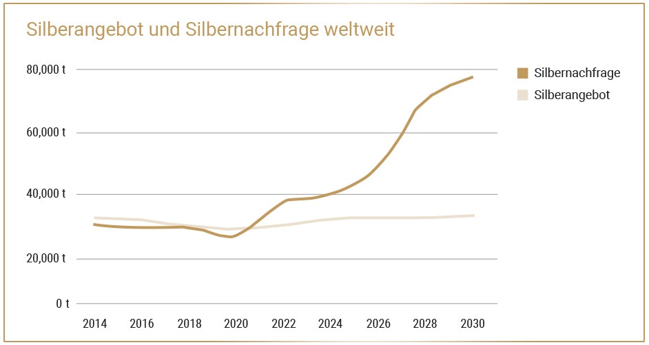 In einem Diagramm ist das Silberangebot und die Silbernachfrage weltweit dargestellt. Es ist deutlich zu erkennen, dass die Kurve das Nachfrage bis 2023 von 40.000 Tonnen auf fast 80.000 Tonnen steigen wird. Und das Angebot stagniert bei 30.000 Tonnen. Profitieren auch Sie von der Silber Wertsteigerung mit den Sparplänen von Golden Gates.
