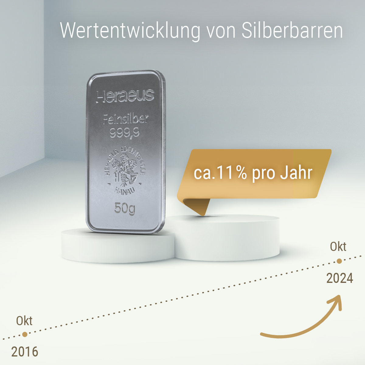 Zwei Podeste stehen in der Mitte des Bildes. Auf dem linken Podest steht ein Silberbarren, auf dem rechten eine goldene Sprechblase mit der Aufschrift „ca. 11% pro Jahr“. Darunter verläuft ein Zeitstrahl von 2016 bis 2024, der eine kontinuierliche Wertentwicklung zeigt. Nutzen Sie die Wertsteigerung von Silber mit den Sparplänen von Golden Gates!