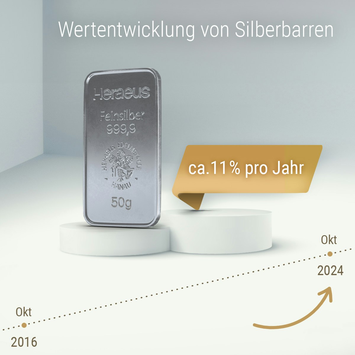 Zwei Podeste stehen in der Mitte des Bildes. Auf dem linken Podest steht ein Silberbarren, auf dem rechten eine goldene Sprechblase mit der Aufschrift „ca. 11% pro Jahr“. Darunter verläuft ein Zeitstrahl von 2016 bis 2024, der eine kontinuierliche Wertentwicklung zeigt. Nutzen Sie die Wertsteigerung von Silber mit den Sparplänen von Golden Gates!