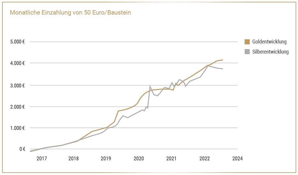 Grafische Darstellung der Wertentwicklung von Gold und Silber bei einer monatlichen Einzahlung von 50 Euro pro Metall – zeigt den langfristigen Vermögensaufbau im Vergleich.