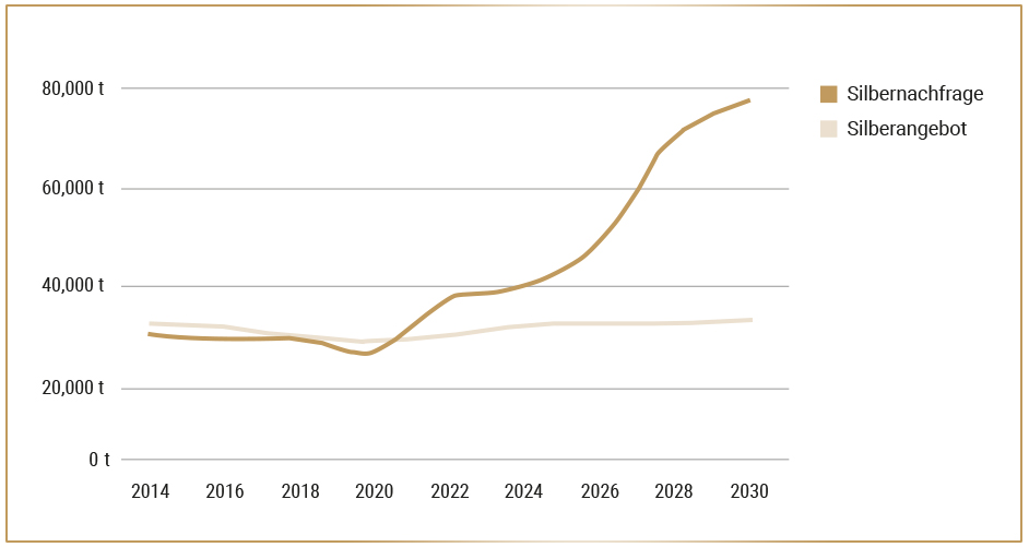 In einem Diagramm ist das Silberangebot und die Silbernachfrage weltweit dargestellt. Es ist deutlich zu erkennen, dass die Kurve das Nachfrage bis 2023 von 40.000 Tonnen auf fast 80.000 Tonnen steigen wird. Und das Angebot stagniert bei 30.000 Tonnen. Profitieren auch Sie von der Silber Wertsteigerung mit den Sparplänen von Golden Gates.