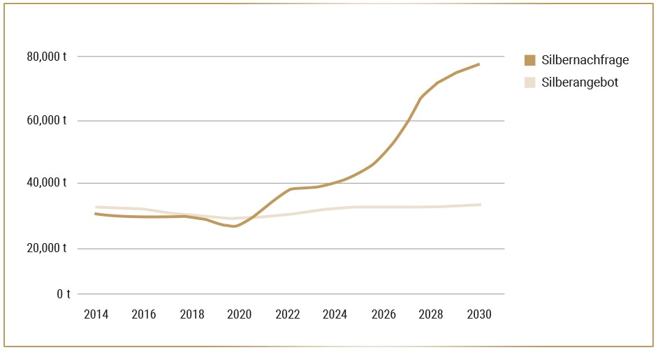 In einem Diagramm ist das Silberangebot und die Silbernachfrage weltweit dargestellt. Es ist deutlich zu erkennen, dass die Kurve das Nachfrage bis 2023 von 40.000 Tonnen auf fast 80.000 Tonnen steigen wird. Und das Angebot stagniert bei 30.000 Tonnen. Profitieren auch Sie von der Silber Wertsteigerung mit den Sparplänen von Golden Gates.