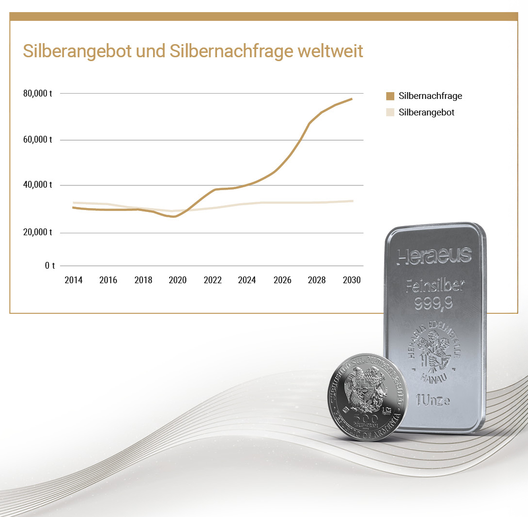 Investition in Silber: Kurzübersicht zum aktuellen Silberpreis und seinen Aufwärtstrends