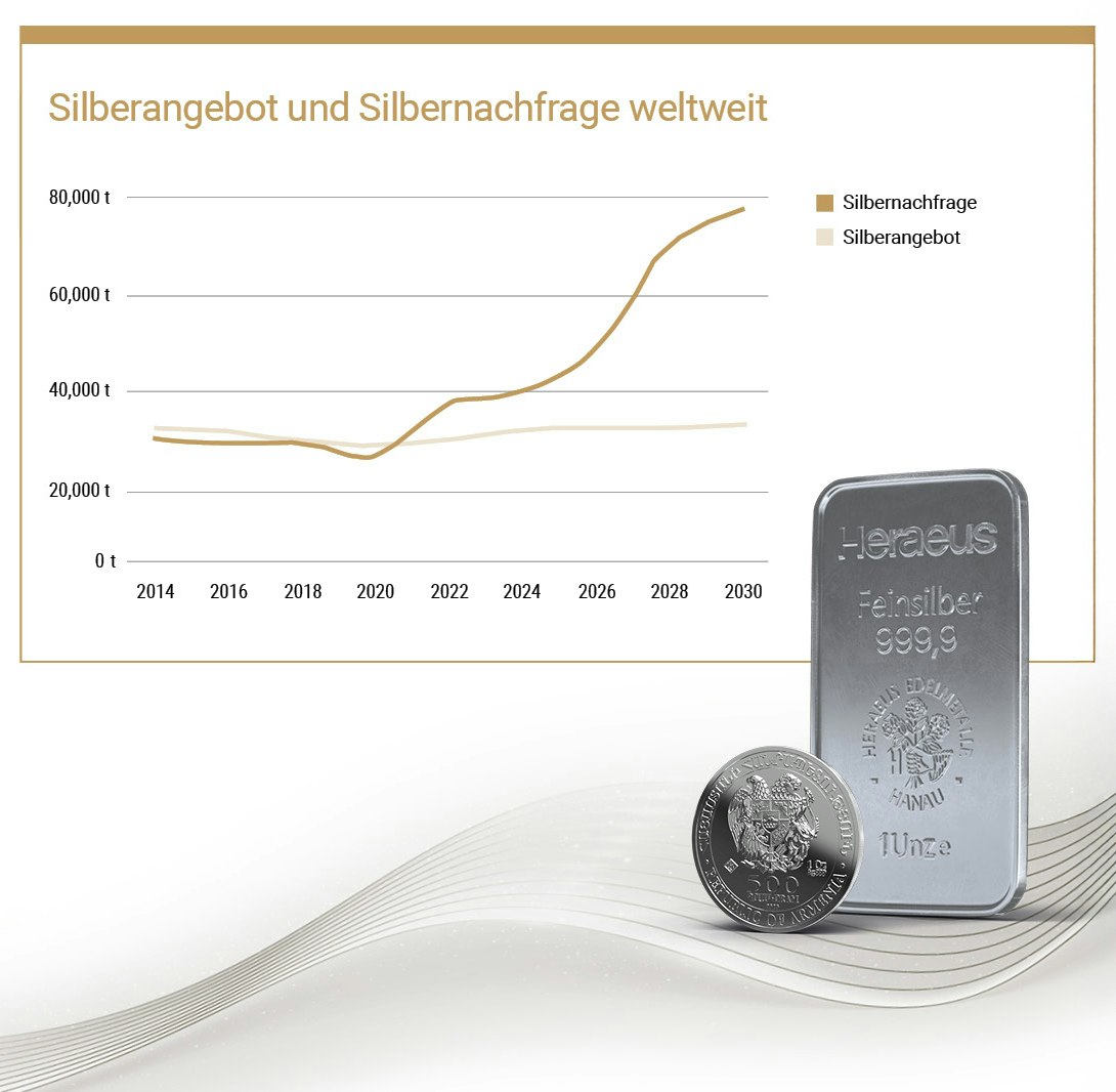 Investition in Silber: Kurzübersicht zum aktuellen Silberpreis und seinen Aufwärtstrends