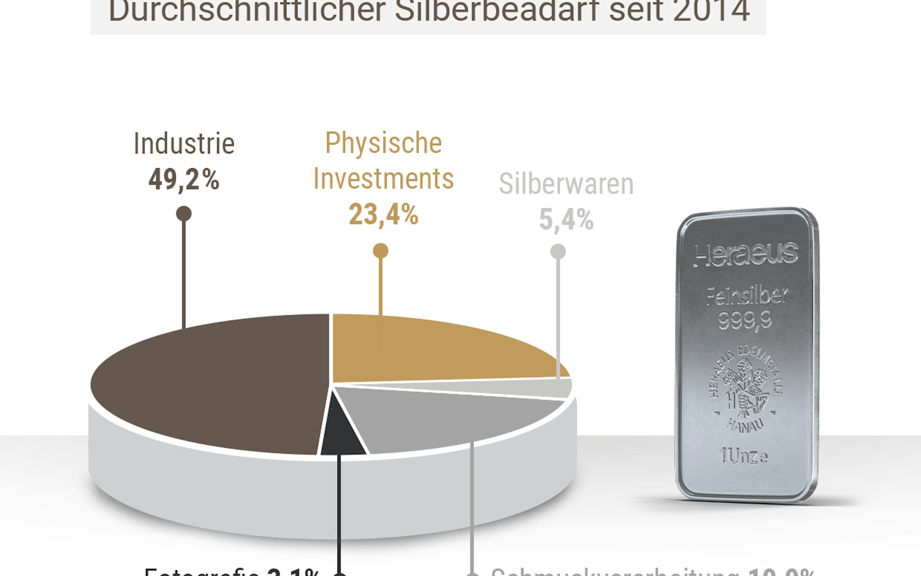 Durchschnittlicher Silberbdarf seit 2014