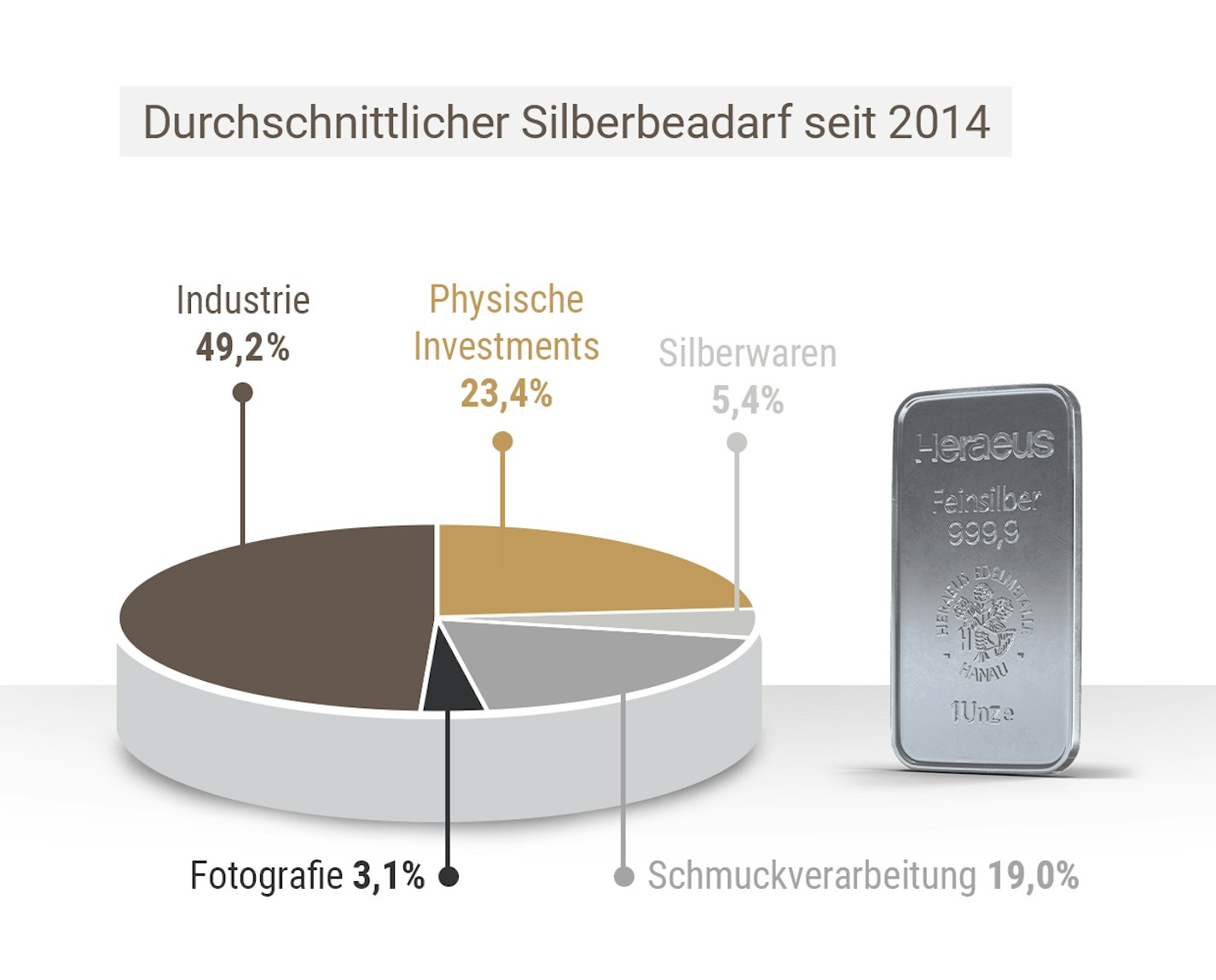 Durchschnittlicher Silberbdarf seit 2014