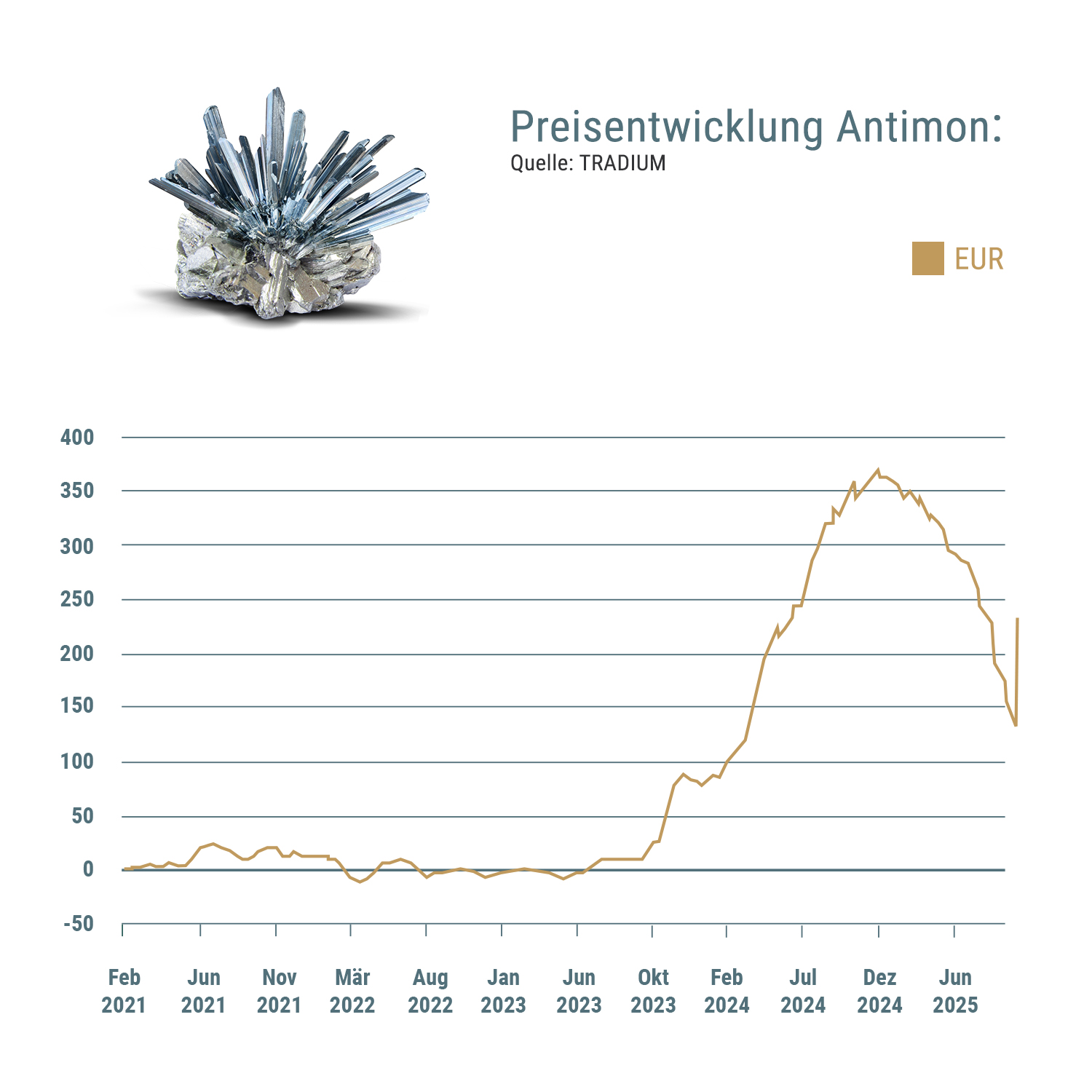 Preisentwicklung Antimon