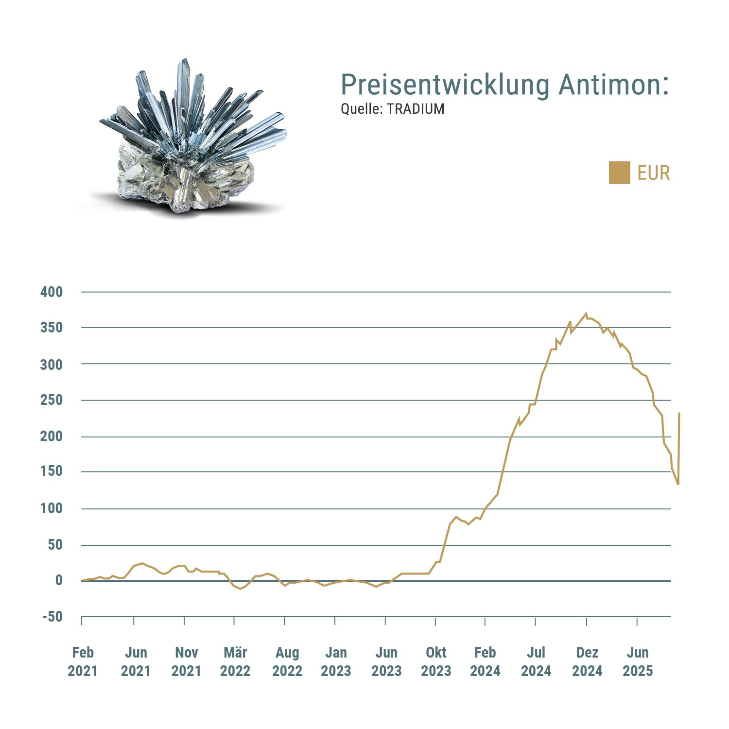 Preisentwicklung Antimon