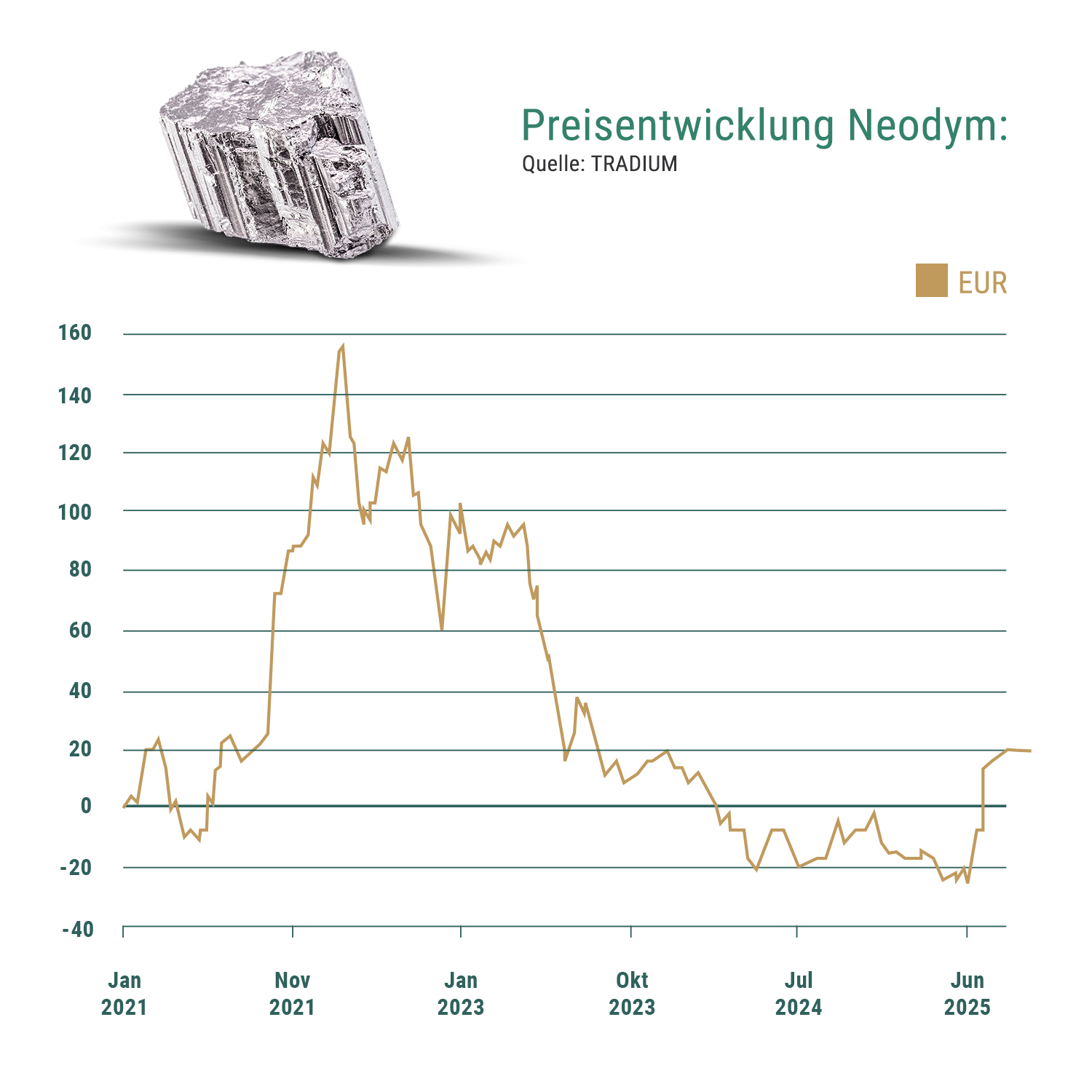 Preisentwicklung Neodym