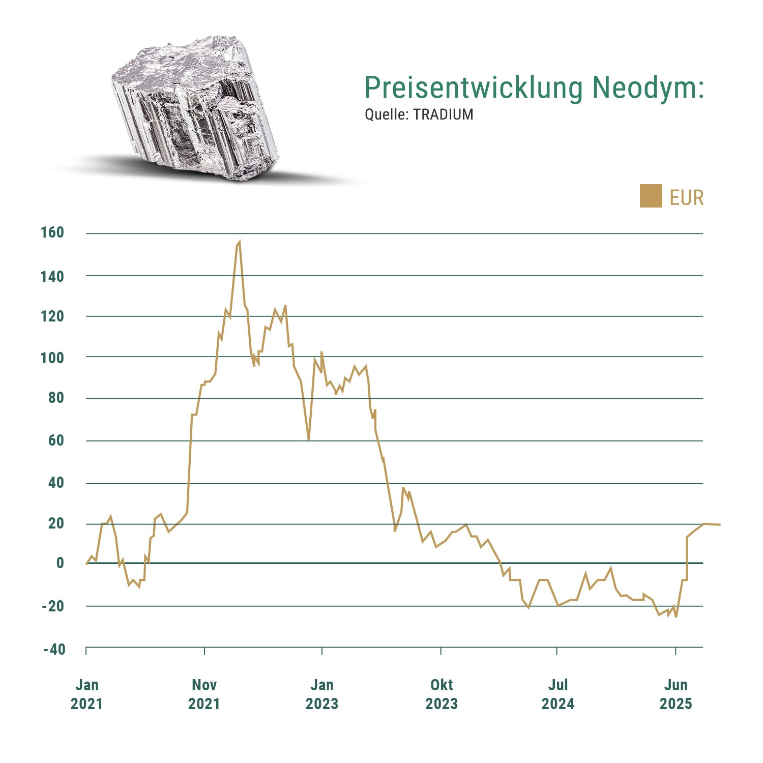 Preisentwicklung Neodym