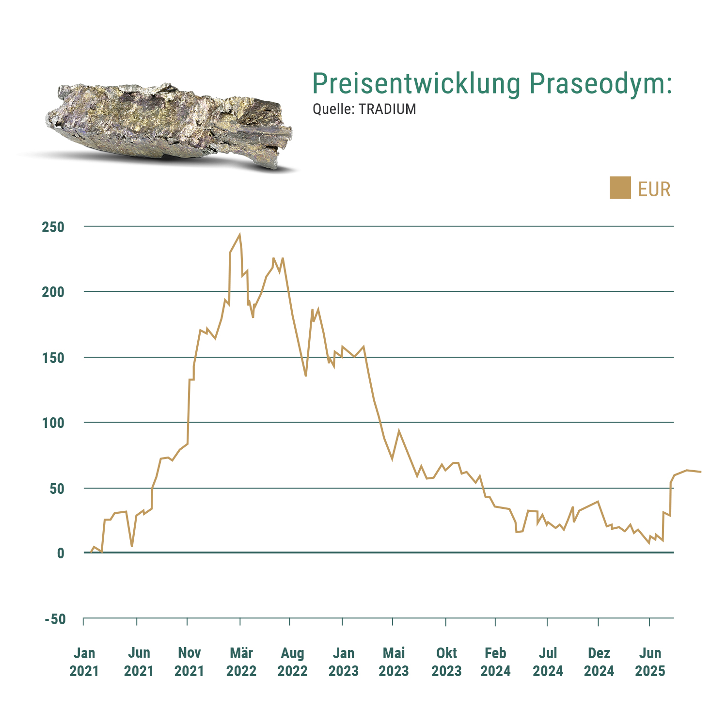 Preisentwicklung Praseodym