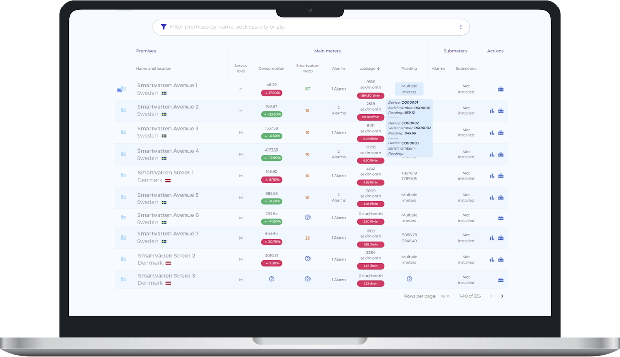 Benchmarking av Fastigheter: Varför Smartvatten är det Bästa Verktyget