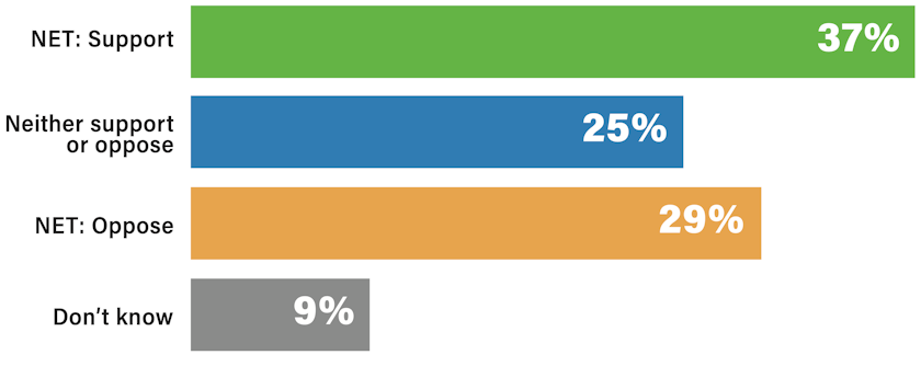 Graph of support for higher taxes to support lower immigration