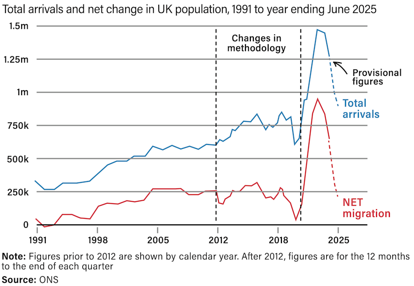 Net migration graph