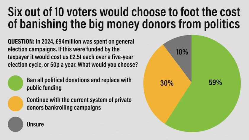 Six out of 10 voters would choose to foot the cost of banishing the big money donors from politics. QUESTION: In 2024, £94million was spent on general election campaigns. If this were funded by the taxpayer it would cost us £2.51 each over a five-year election cycle, or 50p a year. What would you choose? Ban all political donations and replace with public funding - 59% Continue with the current system of private donors bankrolling campaigns 30% Unsure 10%