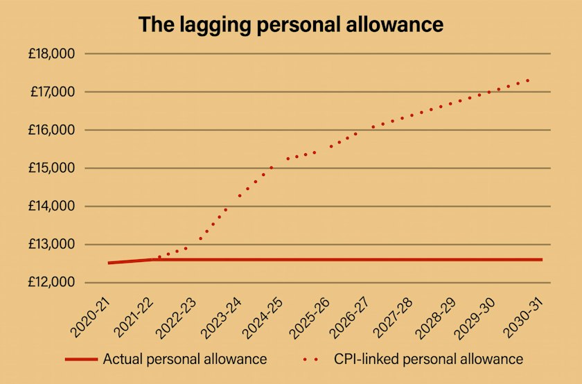 Graph of personal allowance Vs inflation linked personal tax allowance