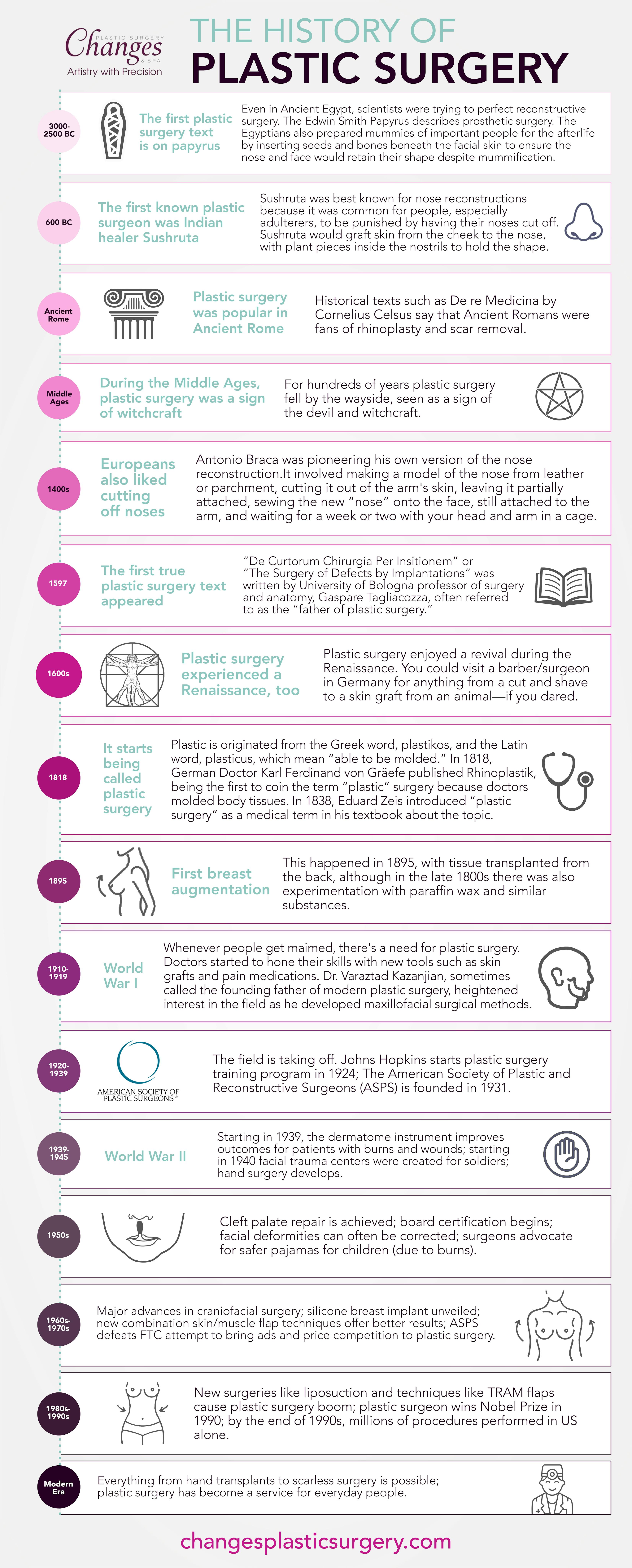 Plastic Surgery History Timeline