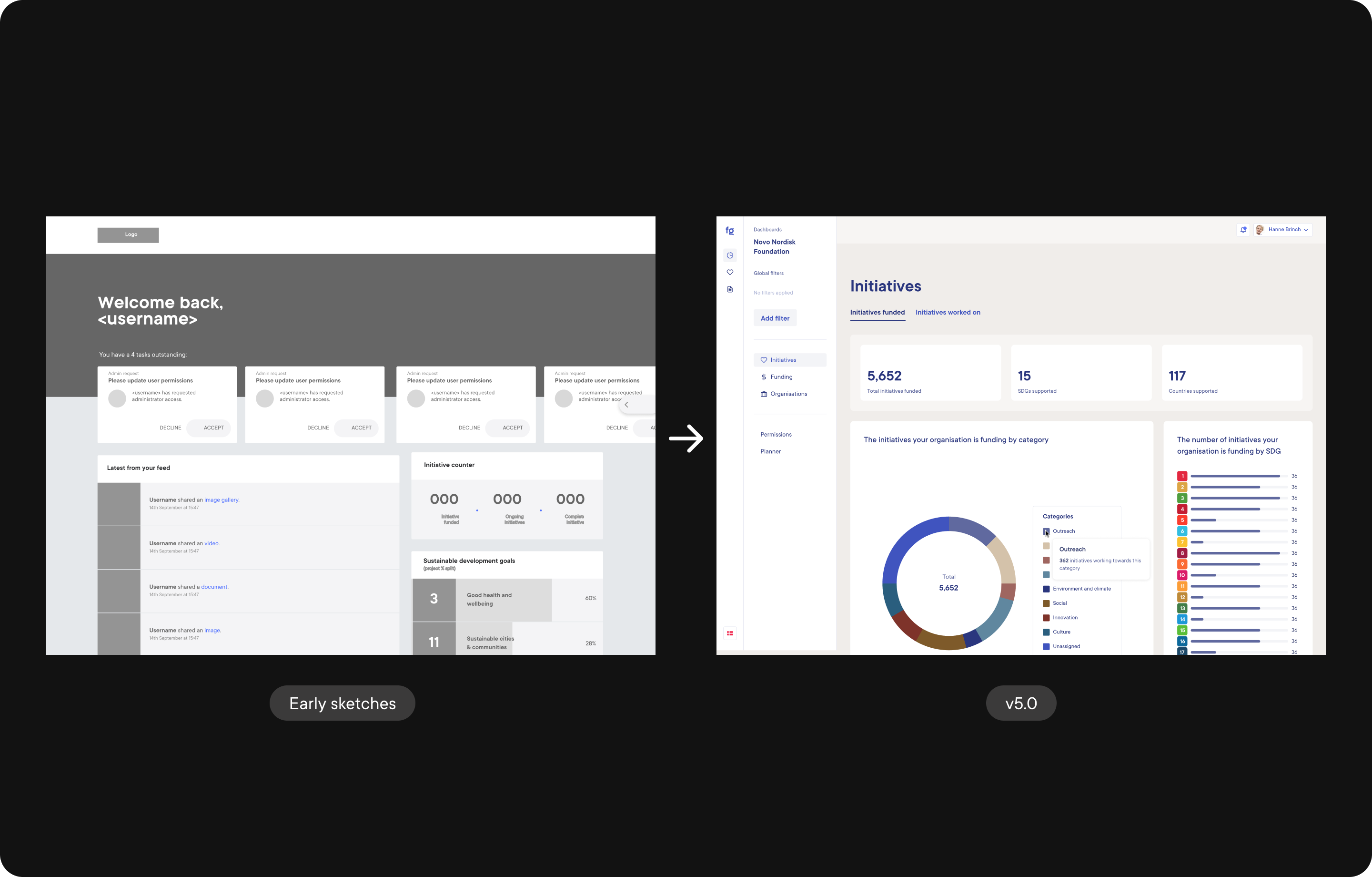 Foundation dashboard: Then and now