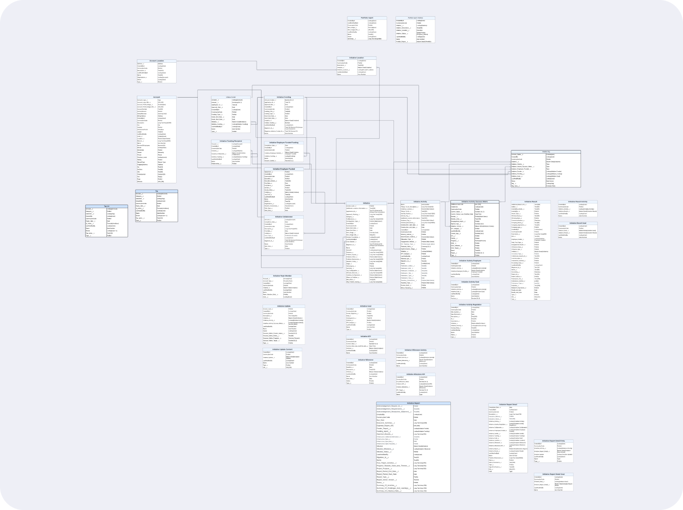 Data model ERD of Foundgood - c/o Billy Maddocks