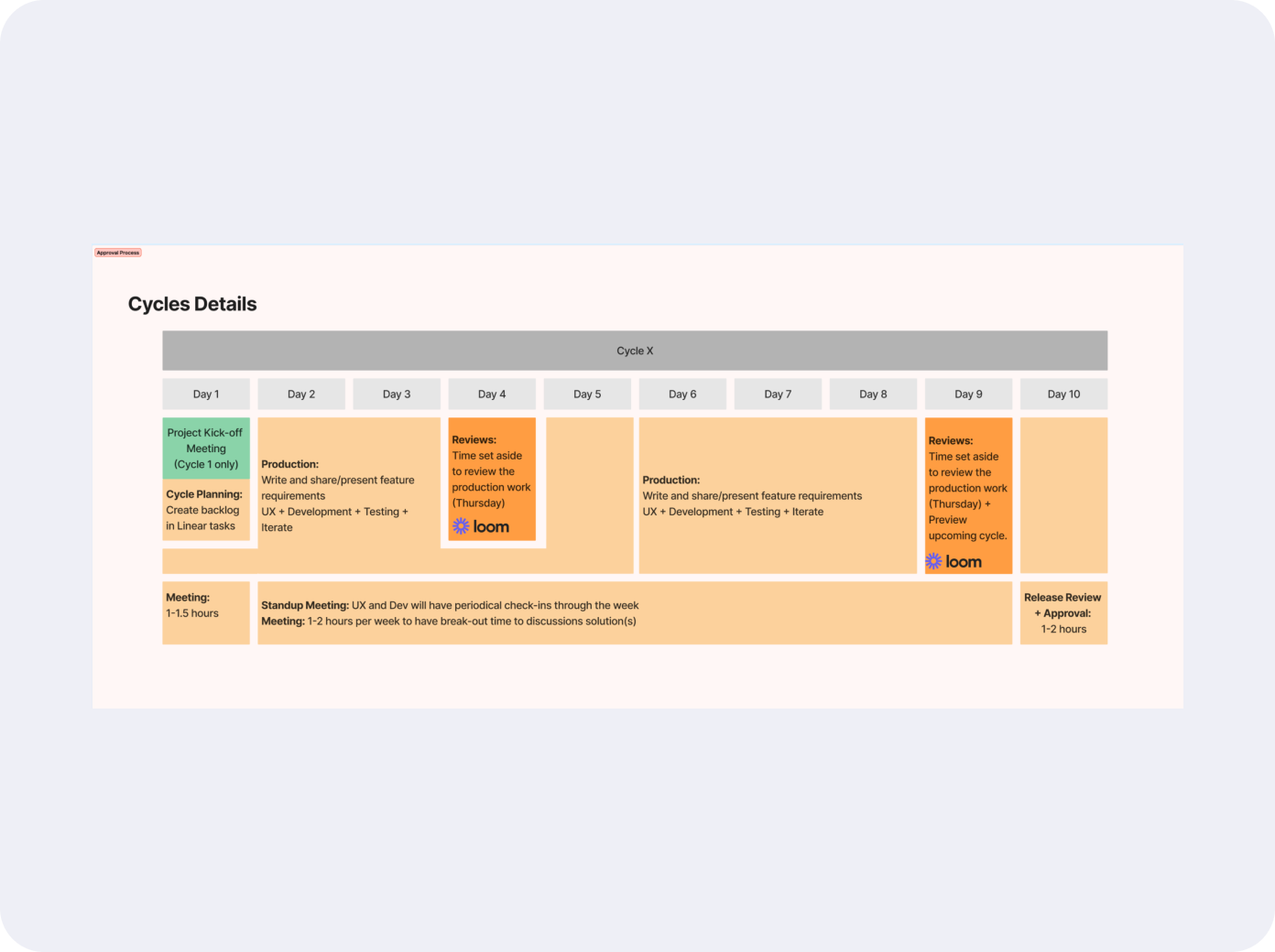 Overview of cycle ceremonies, stressing "Loom days"