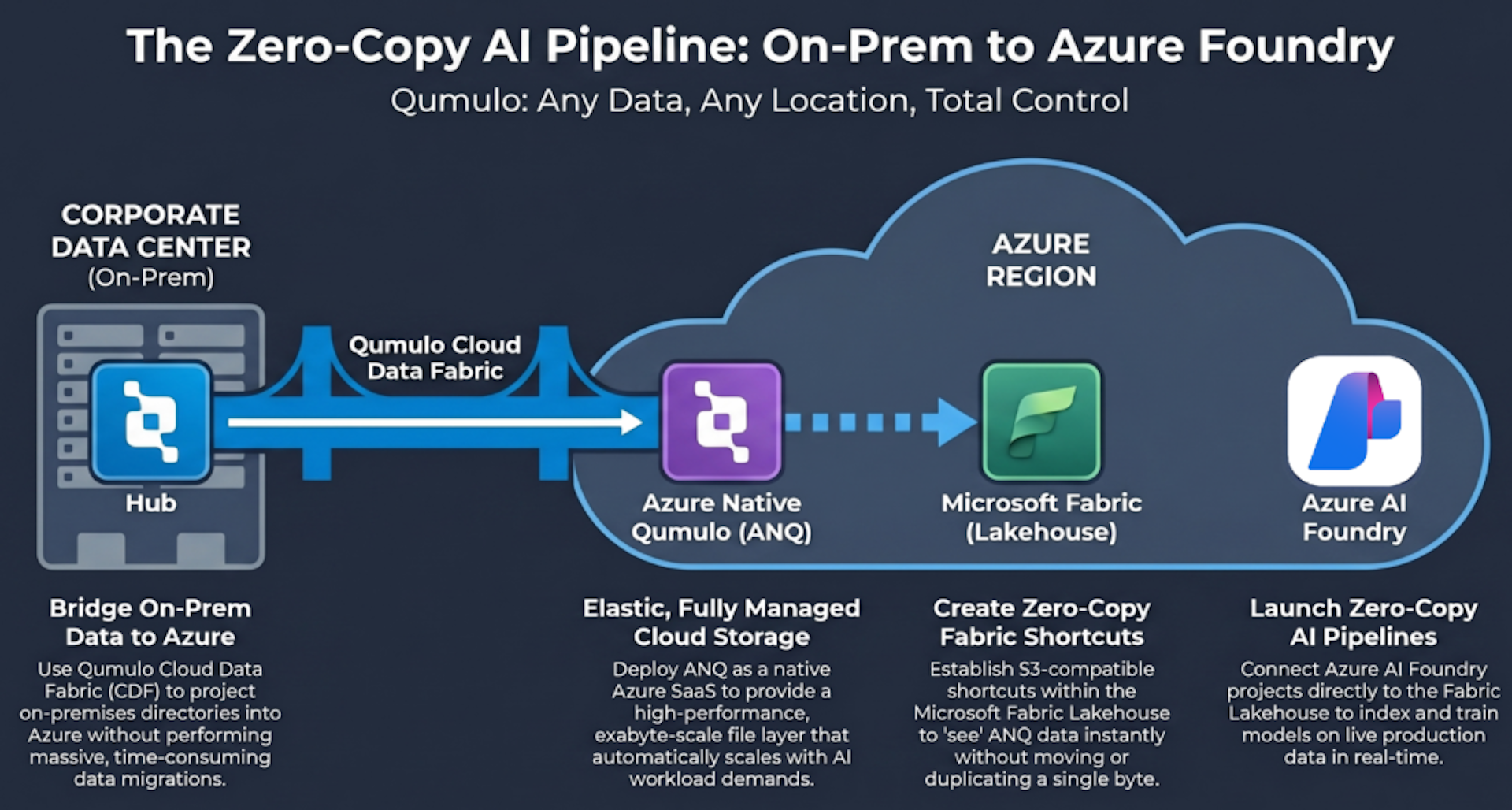 Unlocking AI Innovation with Azure Native Qumulo