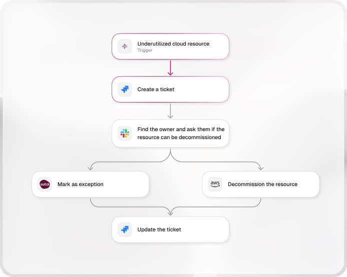 Surf cloud cleanup workflow from underuse detection through owner confirmation and audited decommissioning