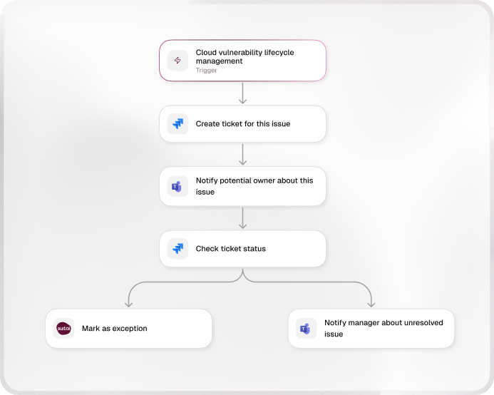 Surf workflow from trigger through ticketing, owner outreach, and resolution