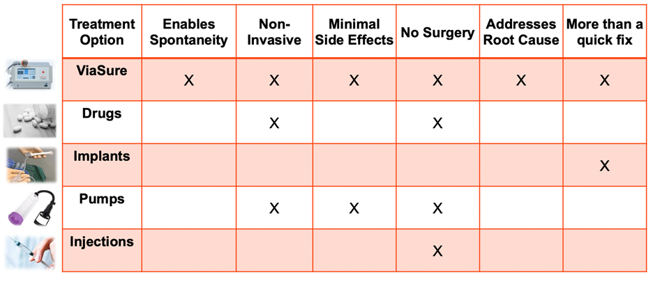 treatment options for ed