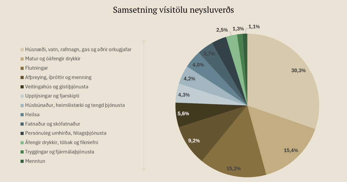 Vísitala neysluverðs samanstendur af þrettán undirflokkum sem allir hafa sitt vægi.