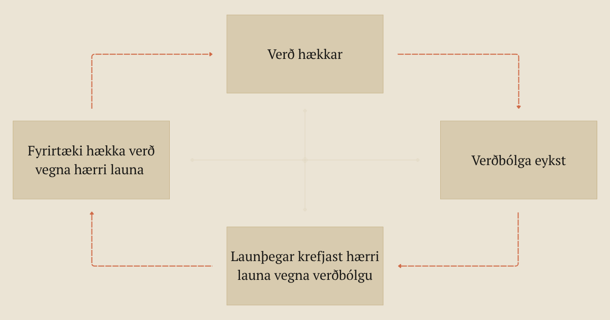 Hringrás sem getur myndast vegna samspils hækkandi launa og aukinnar verðbólgu.