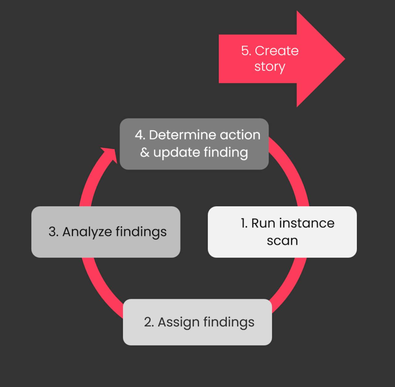 Diagram illustrating the five-step ServiceNow instance scan process: run scan, assign findings, analyze findings, determine action, and create story.