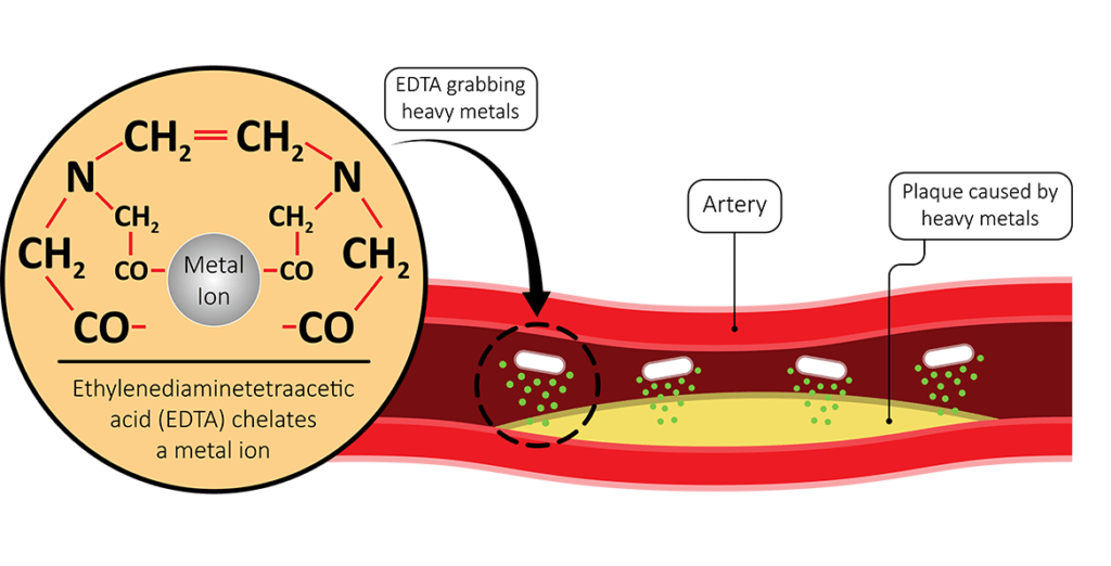 EDTA infographic