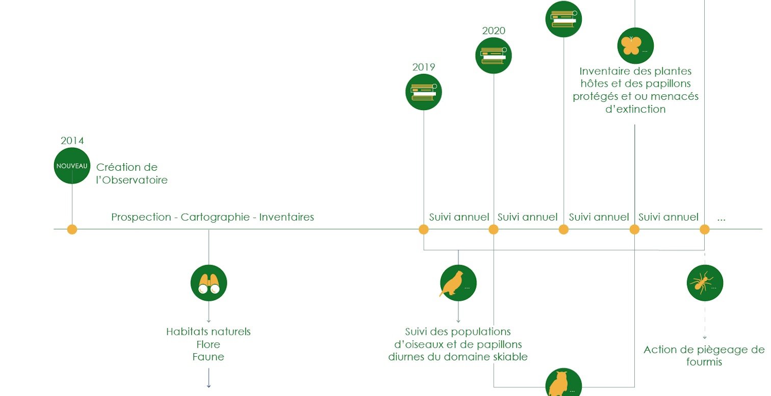 Historique de l’observatoire environnemental
