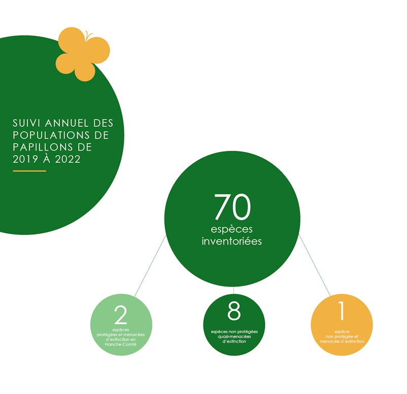 Données environnementales sur les papillons