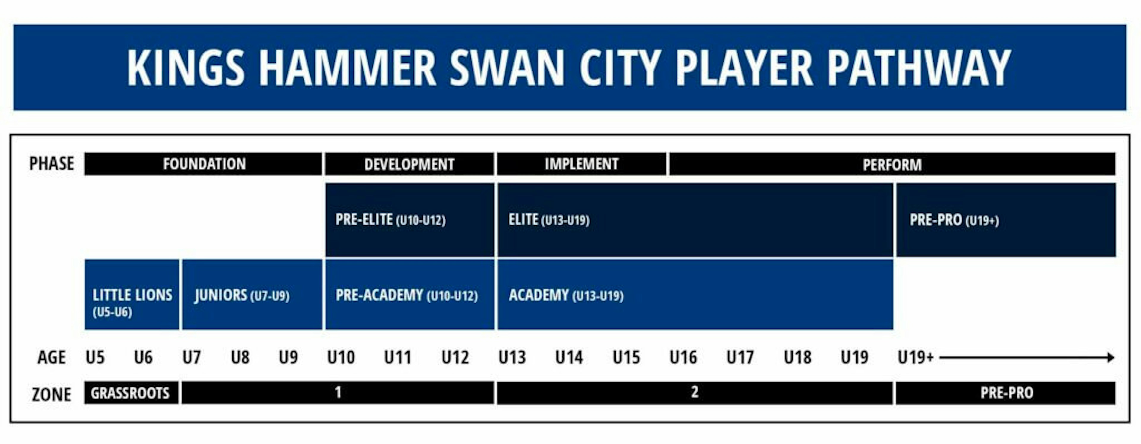 Kings Hammer Swan City Unveils Enhanced Player Pathway for 2025/2026 Season