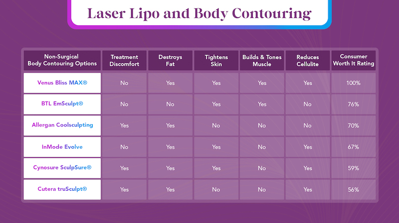Laser Lipo Body Contouring infographic